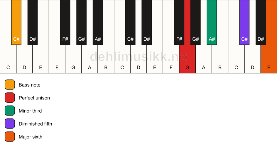 Piano keyboard showing the notes for a G dim7/C# chord