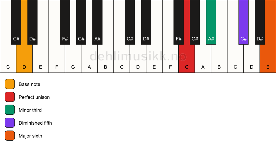 Piano keyboard showing the notes for a G dim7/D chord