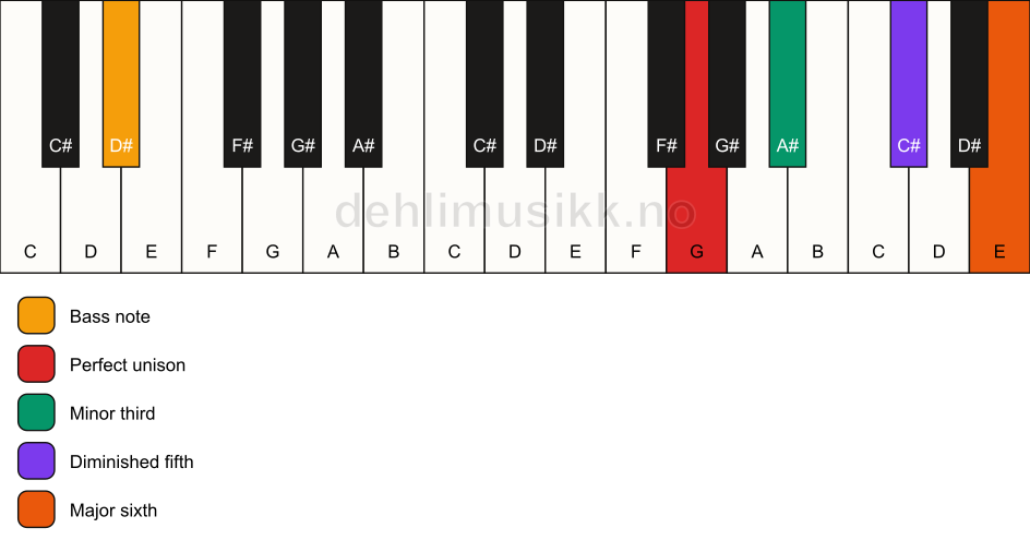 Piano keyboard showing the notes for a G dim7/D# chord