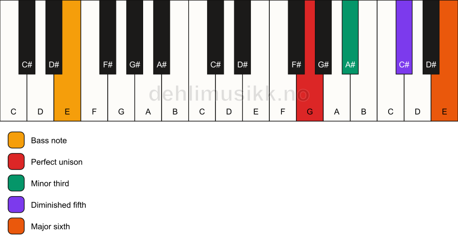 Piano keyboard showing the notes for a G dim7/E chord