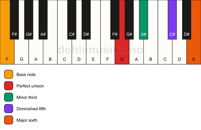 Piano keyboard showing the notes for a G dim7/F chord