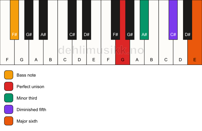 Piano keyboard showing the notes for a G dim7/F# chord