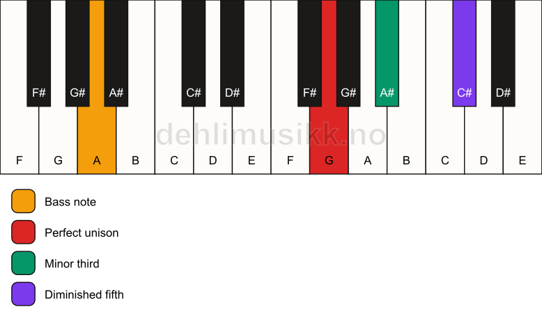 Piano keyboard showing the notes for a G dim/A chord