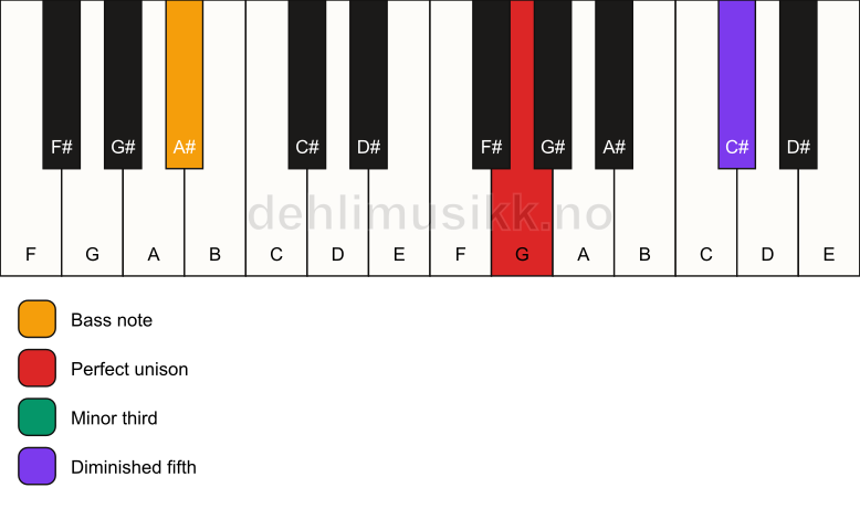 Piano keyboard showing the notes for a G dim/A# chord