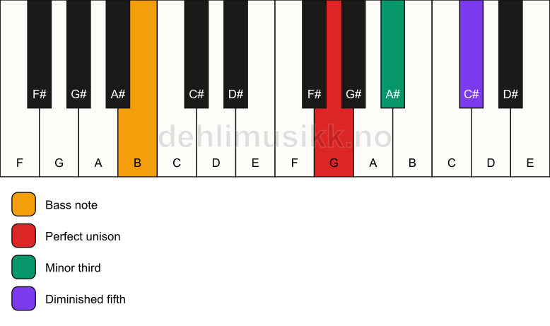 Piano keyboard showing the notes for a G dim/B chord