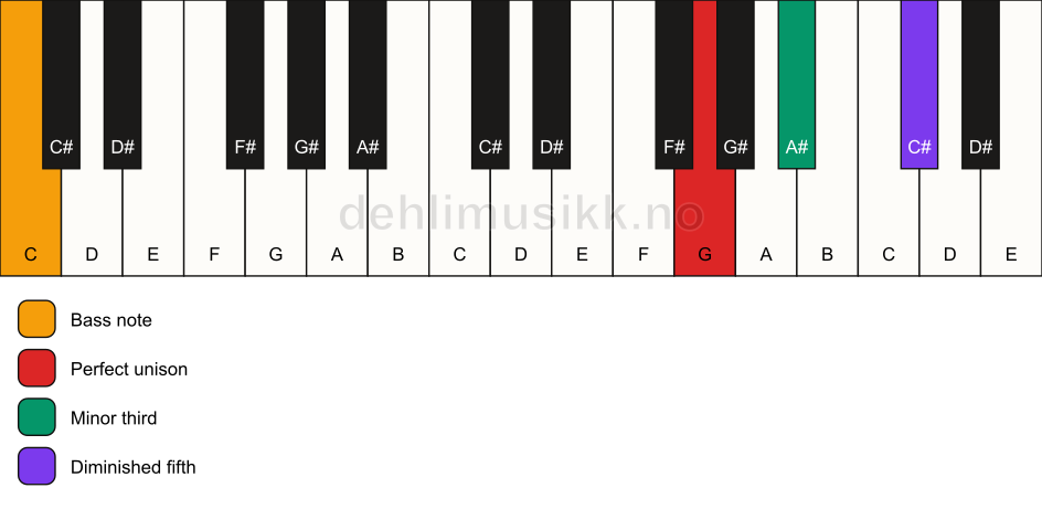 Piano keyboard showing the notes for a G dim/C chord
