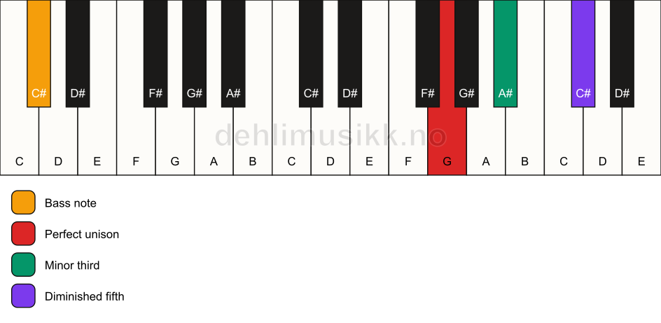 Piano keyboard showing the notes for a G dim/C# chord