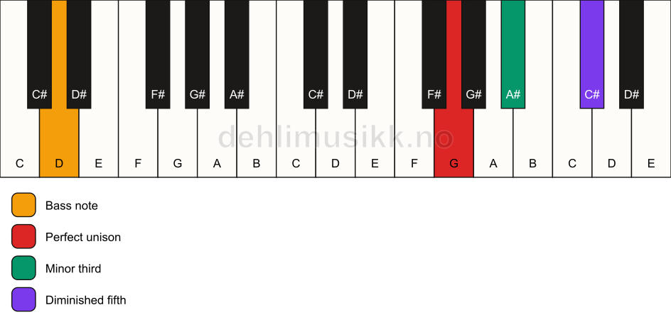 Piano keyboard showing the notes for a G dim/D chord
