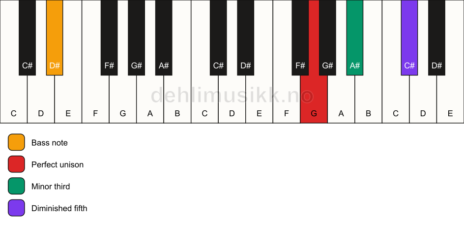Piano keyboard showing the notes for a G dim/D# chord