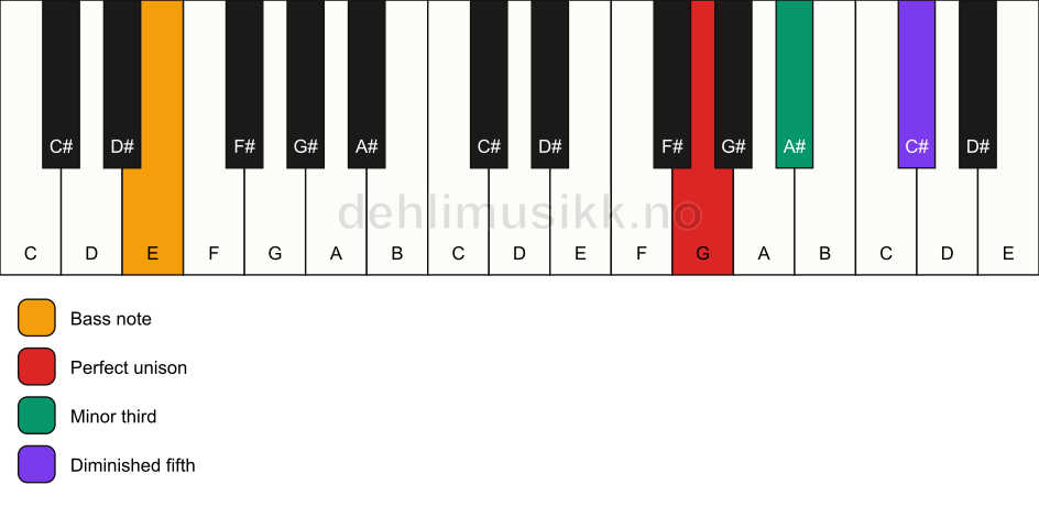 Piano keyboard showing the notes for a G dim/E chord
