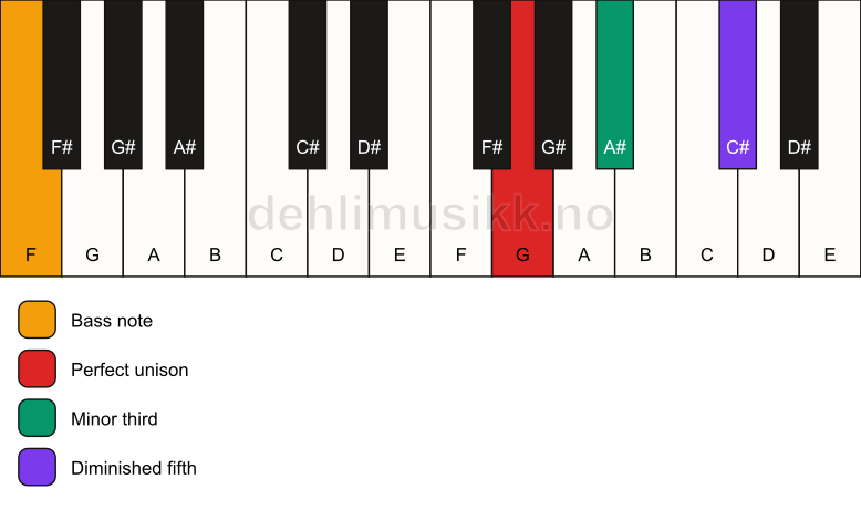 Piano keyboard showing the notes for a G dim/F chord
