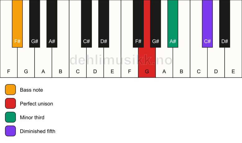 Piano keyboard showing the notes for a G dim/F# chord