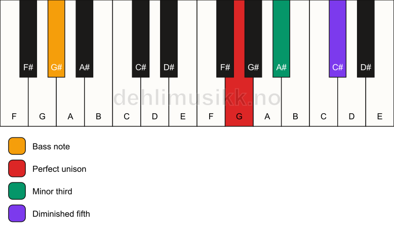 Piano keyboard showing the notes for a G dim/G# chord