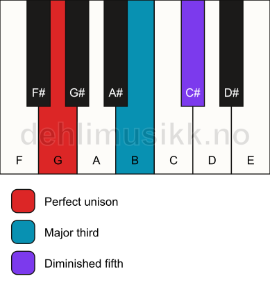 Piano keyboard showing the notes for a G b5 chord