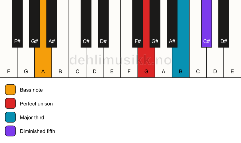 Piano keyboard showing the notes for a G b5/A chord