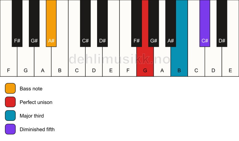 Piano keyboard showing the notes for a G b5/A# chord
