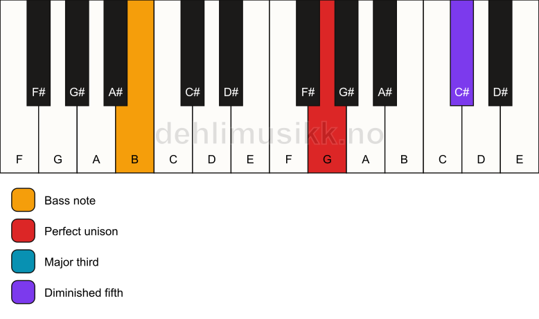 Piano keyboard showing the notes for a G b5/B chord