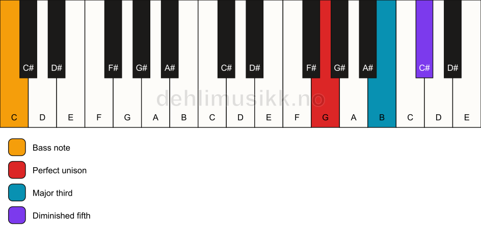 Piano keyboard showing the notes for a G b5/C chord