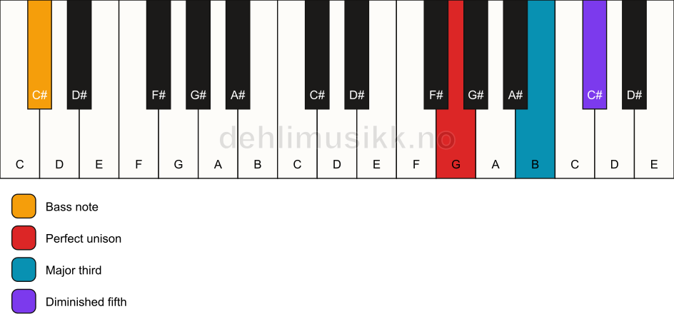 Piano keyboard showing the notes for a G b5/C# chord