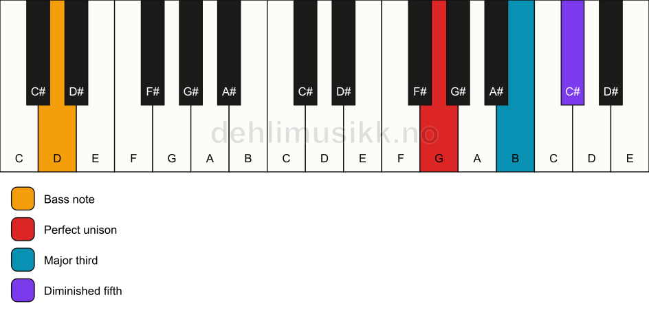 Piano keyboard showing the notes for a G b5/D chord