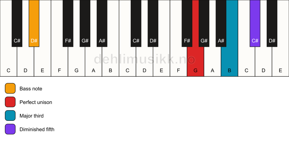 Piano keyboard showing the notes for a G b5/D# chord