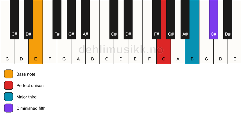 Piano keyboard showing the notes for a G b5/E chord