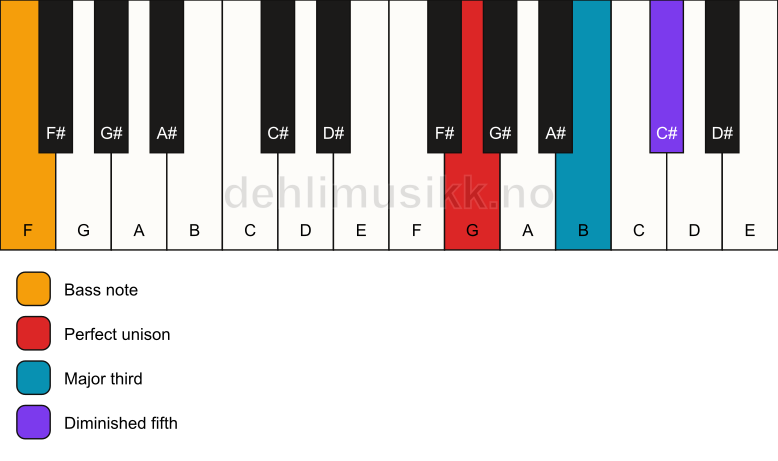 Piano keyboard showing the notes for a G b5/F chord