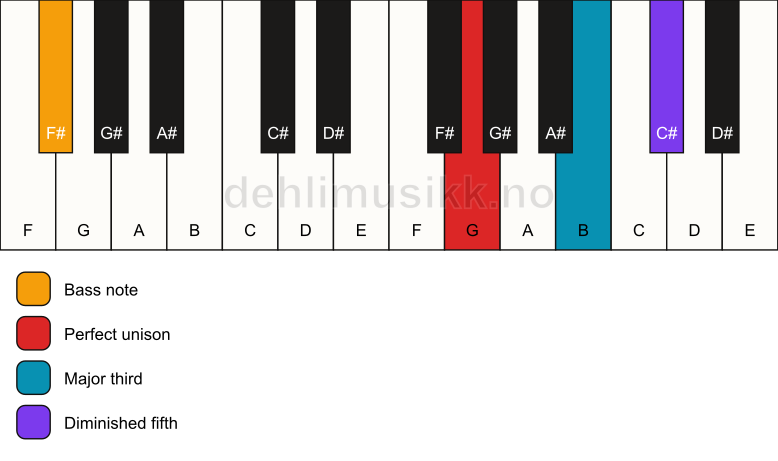 Piano keyboard showing the notes for a G b5/F# chord