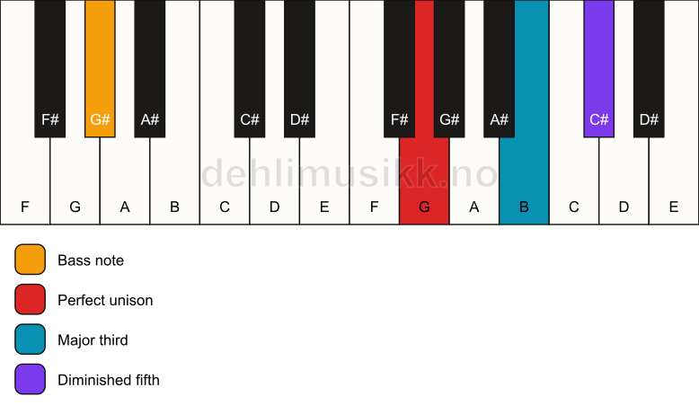 Piano keyboard showing the notes for a G b5/G# chord