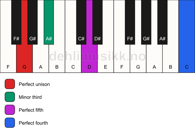 Piano keyboard showing the notes for a G m(add11) chord