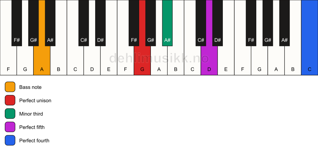 Piano keyboard showing the notes for a G m(add11)/A chord