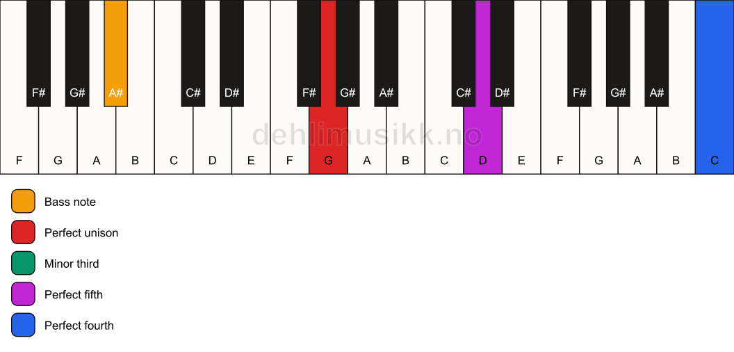 Piano keyboard showing the notes for a G m(add11)/A# chord