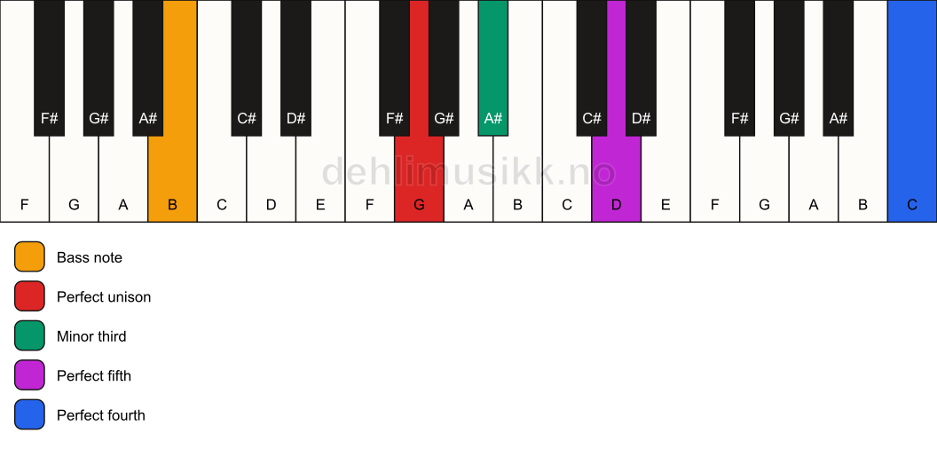 Piano keyboard showing the notes for a G m(add11)/B chord