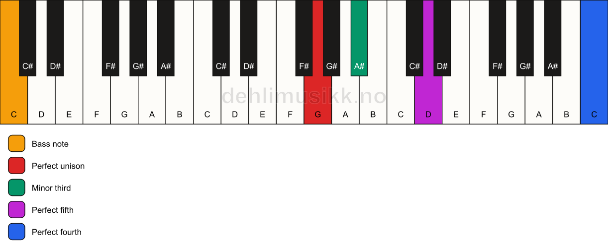 Piano keyboard showing the notes for a G m(add11)/C chord