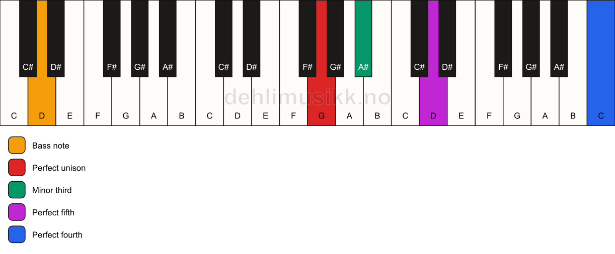 Piano keyboard showing the notes for a G m(add11)/D chord