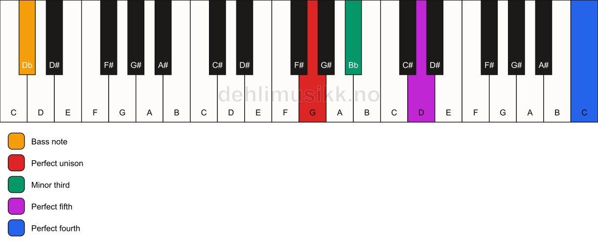 Piano keyboard showing the notes for a G m(add11)/Db chord