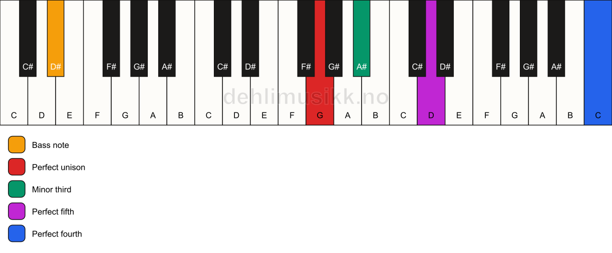 Piano keyboard showing the notes for a G m(add11)/D# chord