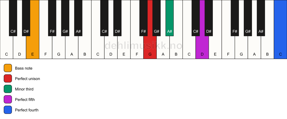 Piano keyboard showing the notes for a G m(add11)/E chord