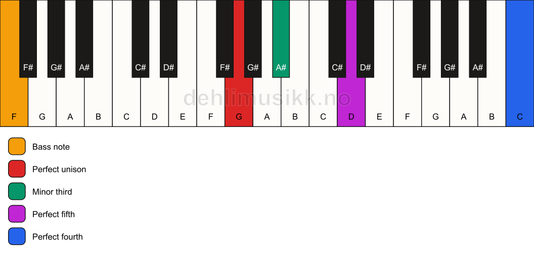 Piano keyboard showing the notes for a G m(add11)/F chord