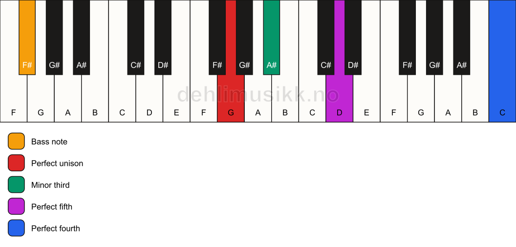 Piano keyboard showing the notes for a G m(add11)/F# chord