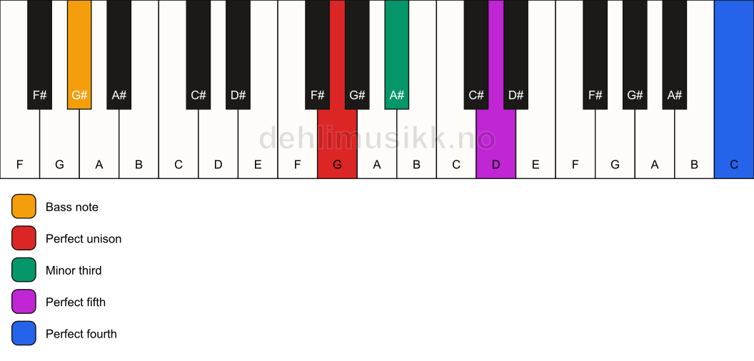Piano keyboard showing the notes for a G m(add11)/G# chord
