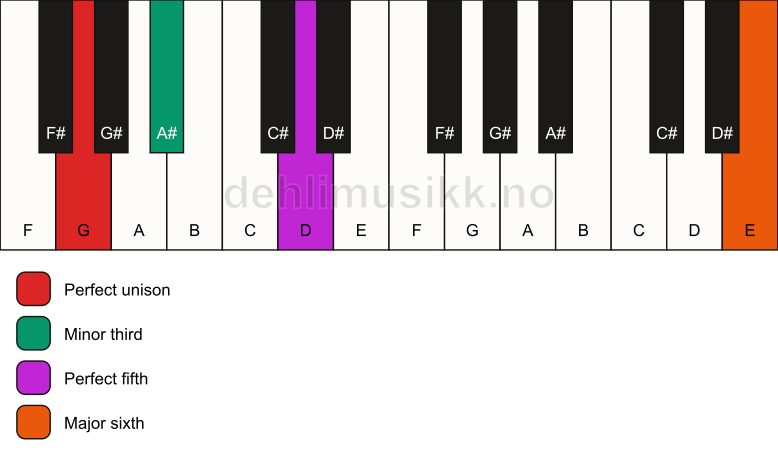 Piano keyboard showing the notes for a G m(add13) chord