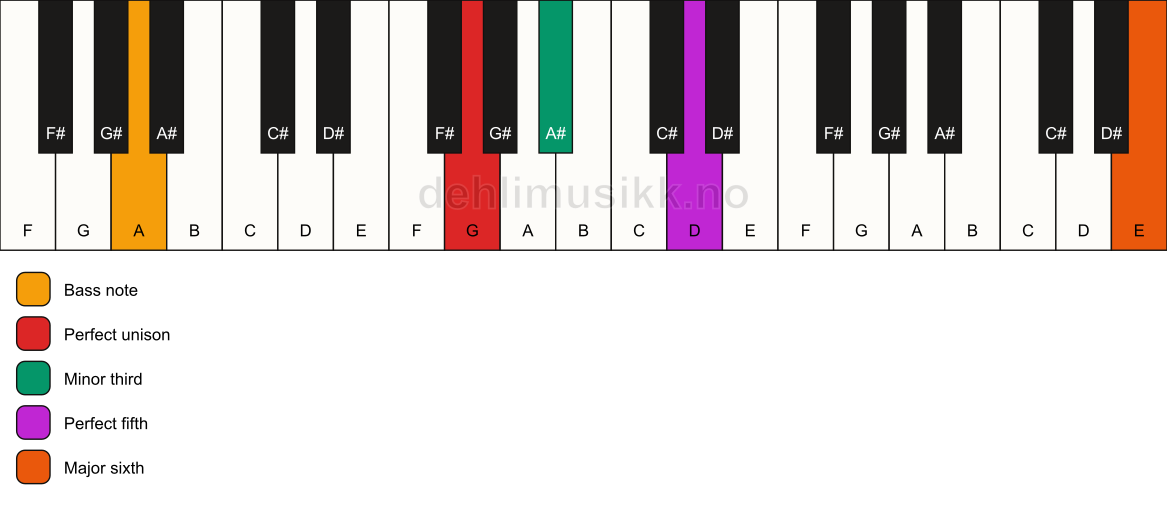 Piano keyboard showing the notes for a G m(add13)/A chord