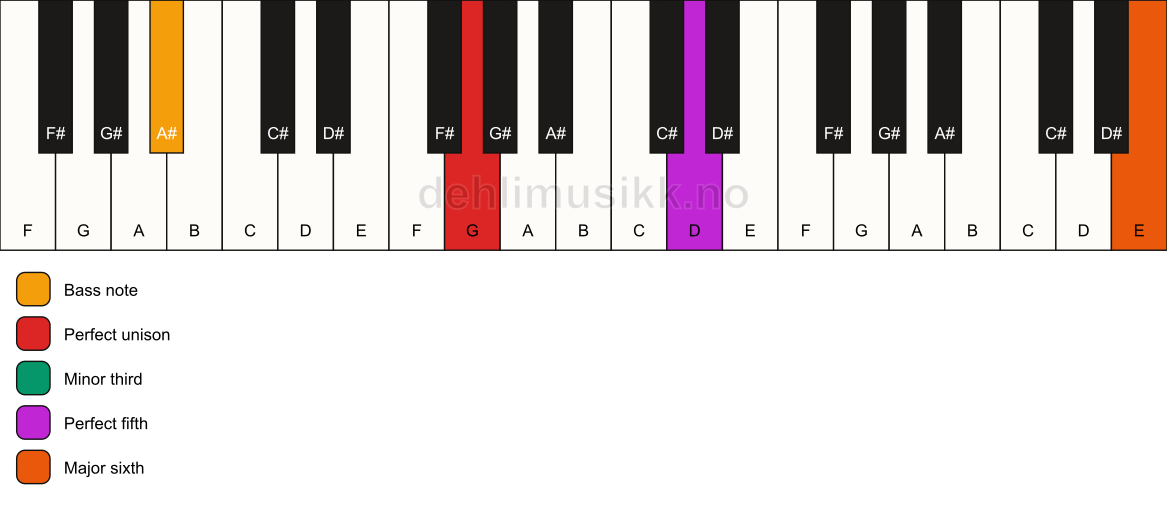 Piano keyboard showing the notes for a G m(add13)/A# chord