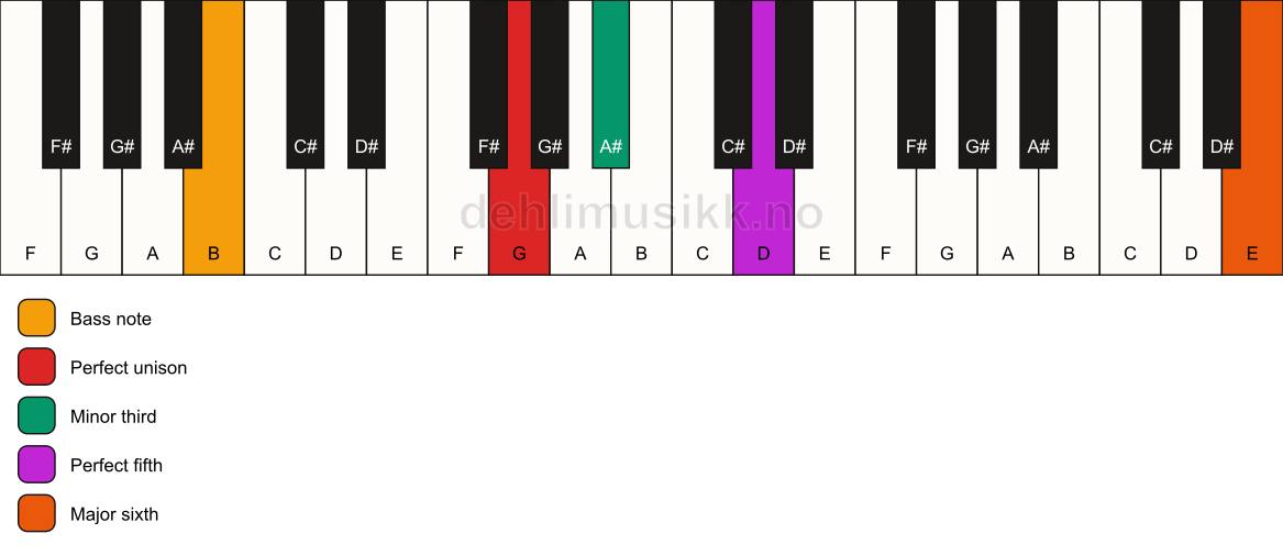 Piano keyboard showing the notes for a G m(add13)/B chord