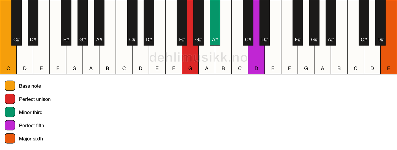 Piano keyboard showing the notes for a G m(add13)/C chord