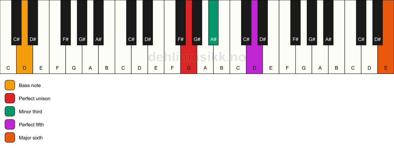 Piano keyboard showing the notes for a G m(add13)/D chord