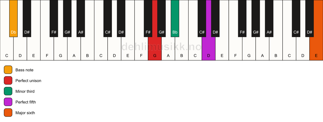 Piano keyboard showing the notes for a G m(add13)/Db chord
