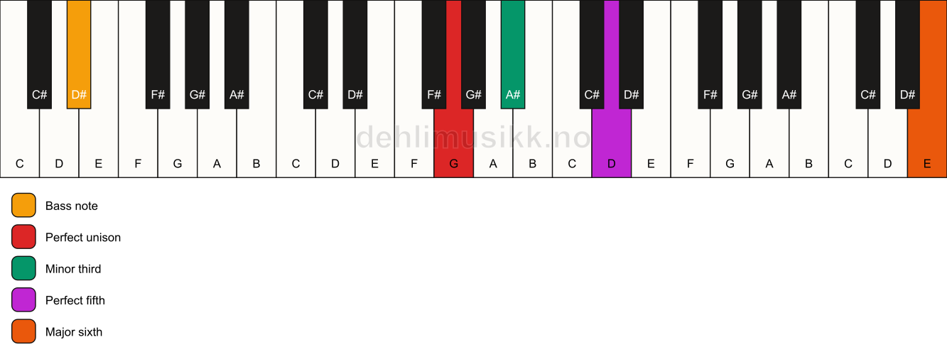 Piano keyboard showing the notes for a G m(add13)/D# chord