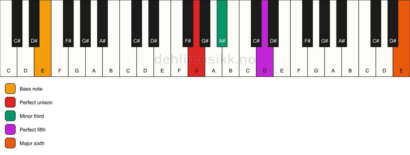Piano keyboard showing the notes for a G m(add13)/E chord